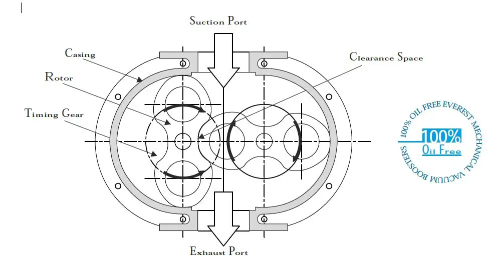 Vacuum Boosters Operating Principle